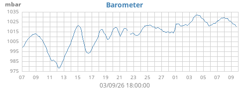 monthbarometer