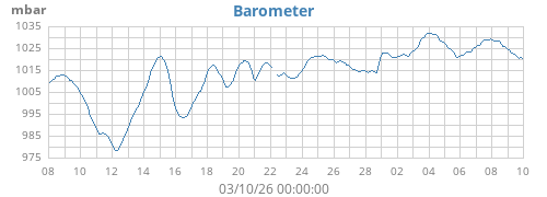 monthbarometer