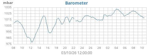monthbarometer