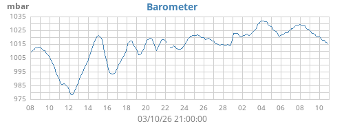 monthbarometer