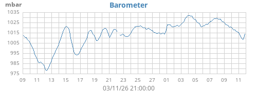 monthbarometer