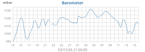 monthbarometer