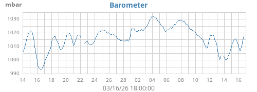 monthbarometer