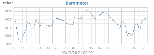 monthbarometer