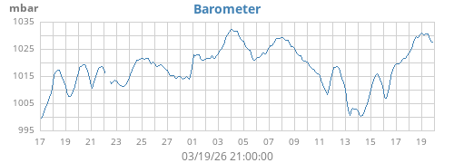 monthbarometer
