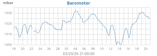 monthbarometer