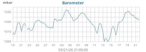 monthbarometer
