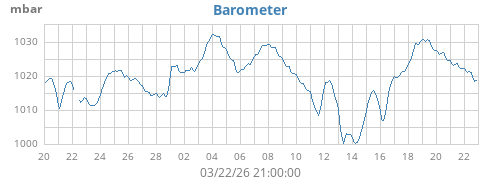 monthbarometer