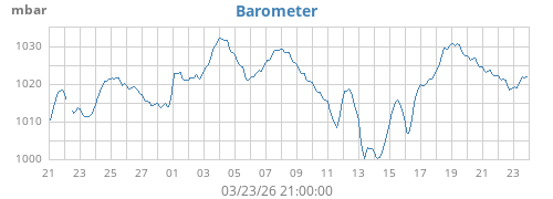 monthbarometer