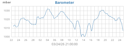 monthbarometer