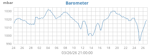 monthbarometer