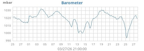 monthbarometer