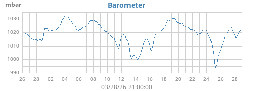 monthbarometer