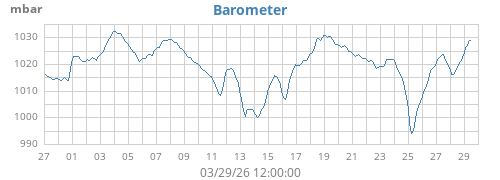 monthbarometer