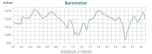 monthbarometer