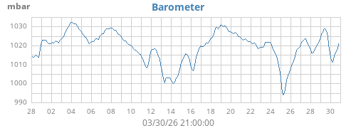 monthbarometer
