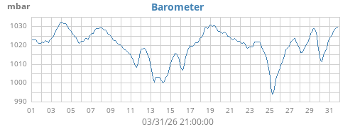 monthbarometer