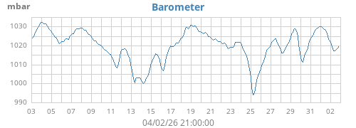 monthbarometer