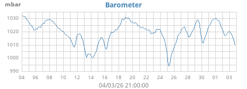 monthbarometer