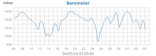monthbarometer