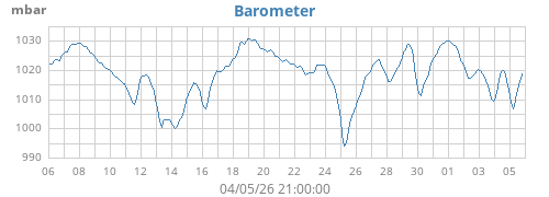 monthbarometer