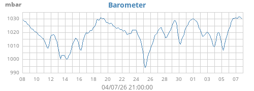 monthbarometer