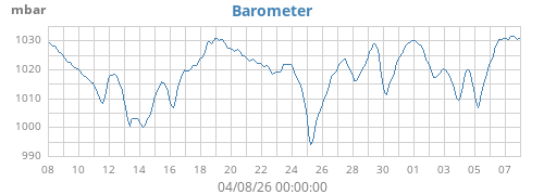 monthbarometer