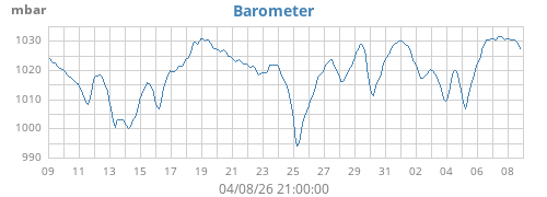 monthbarometer