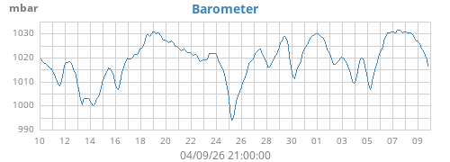 monthbarometer