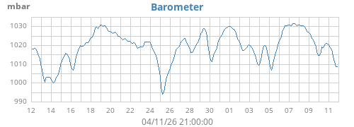 monthbarometer