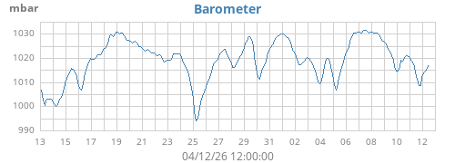 monthbarometer