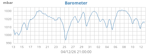 monthbarometer