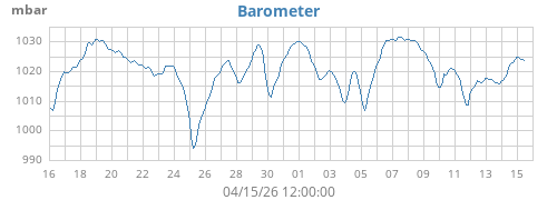 monthbarometer
