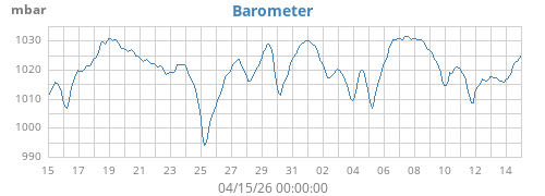 monthbarometer
