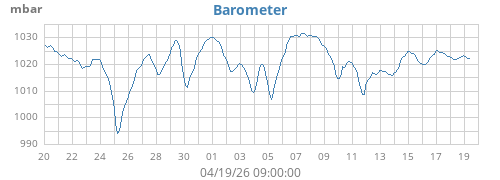 monthbarometer