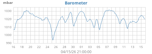 monthbarometer