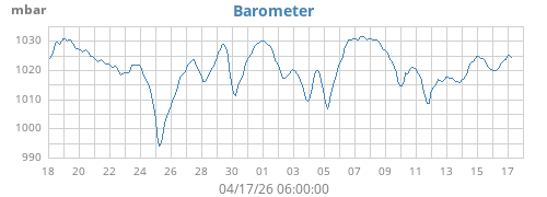 monthbarometer