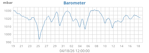 monthbarometer