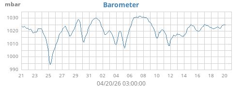monthbarometer