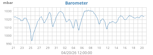 monthbarometer