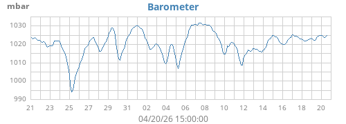 monthbarometer