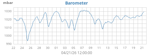 monthbarometer