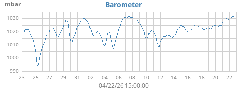 monthbarometer
