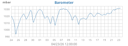 monthbarometer