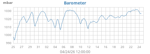 monthbarometer