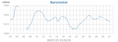 monthbarometer