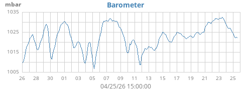 monthbarometer