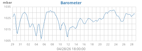 monthbarometer