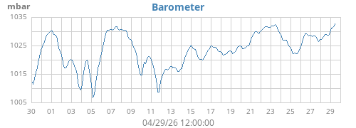 monthbarometer