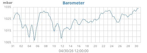 monthbarometer